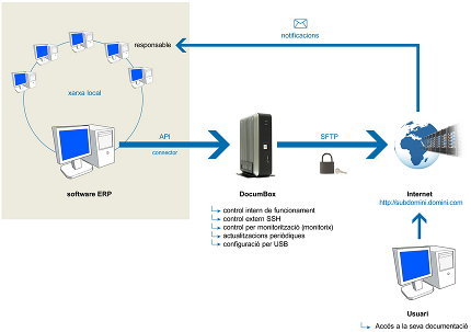 Documbox integration